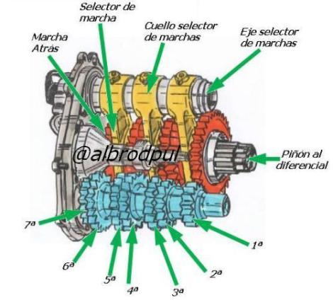 gearbox-7-velocidades
